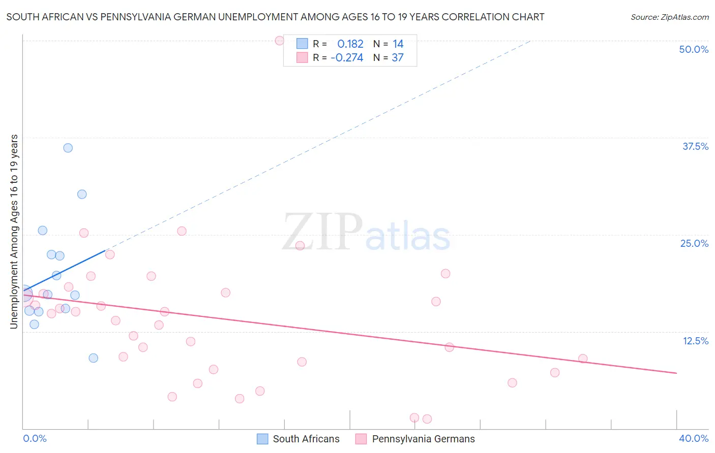 South African vs Pennsylvania German Unemployment Among Ages 16 to 19 years