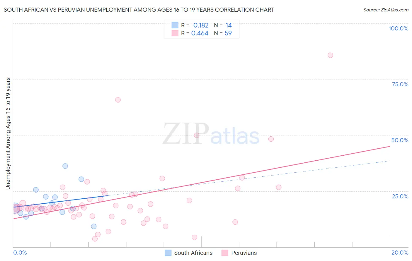 South African vs Peruvian Unemployment Among Ages 16 to 19 years