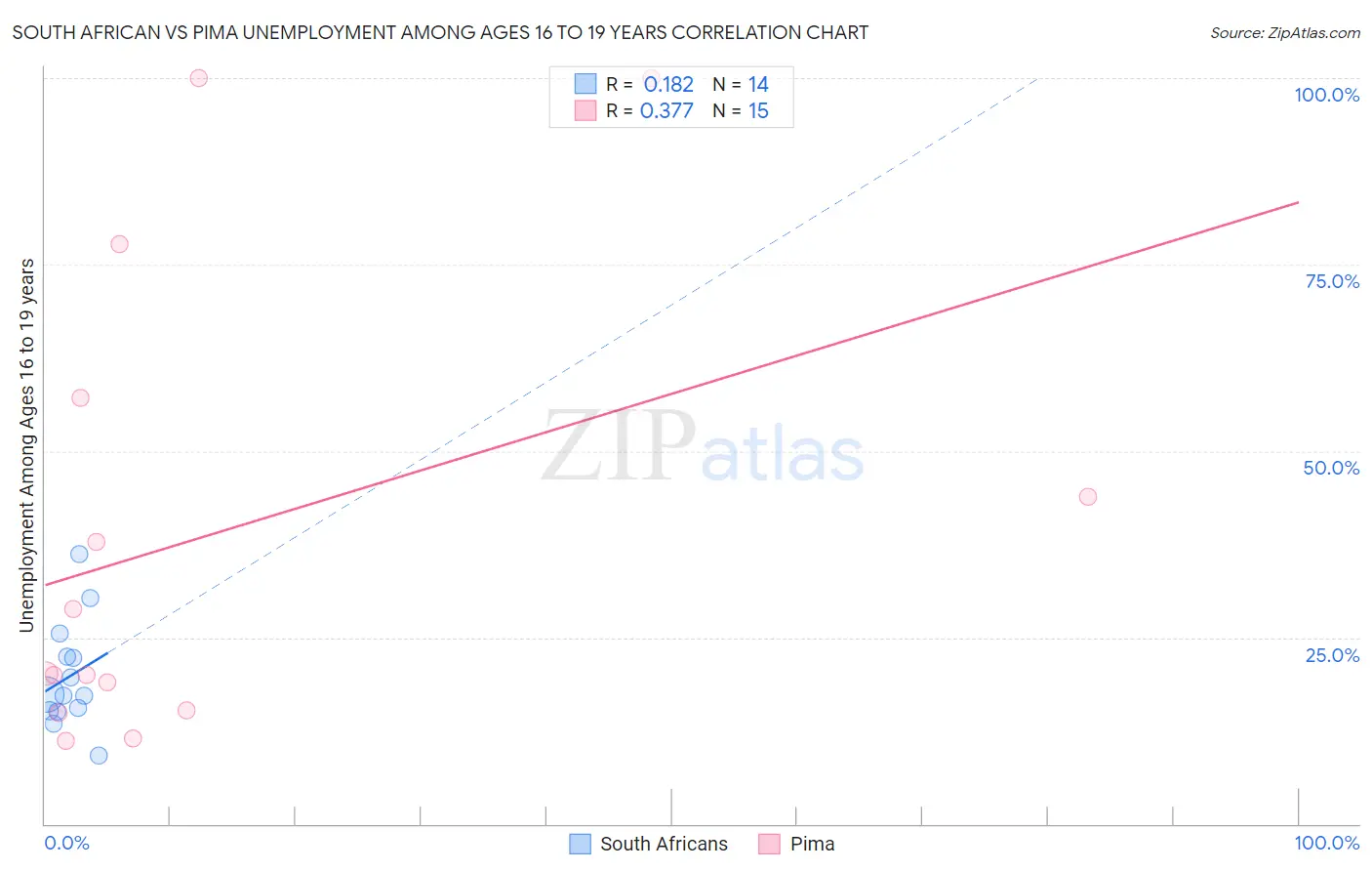 South African vs Pima Unemployment Among Ages 16 to 19 years