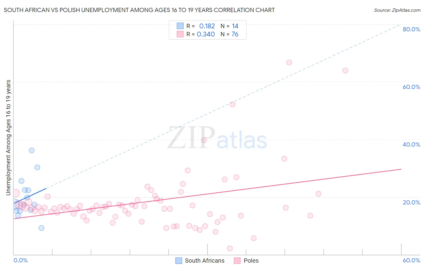South African vs Polish Unemployment Among Ages 16 to 19 years