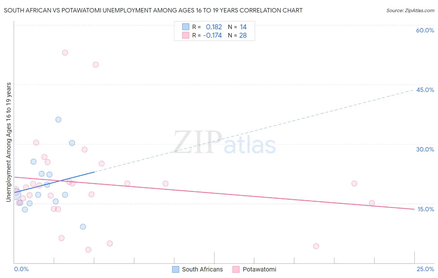 South African vs Potawatomi Unemployment Among Ages 16 to 19 years