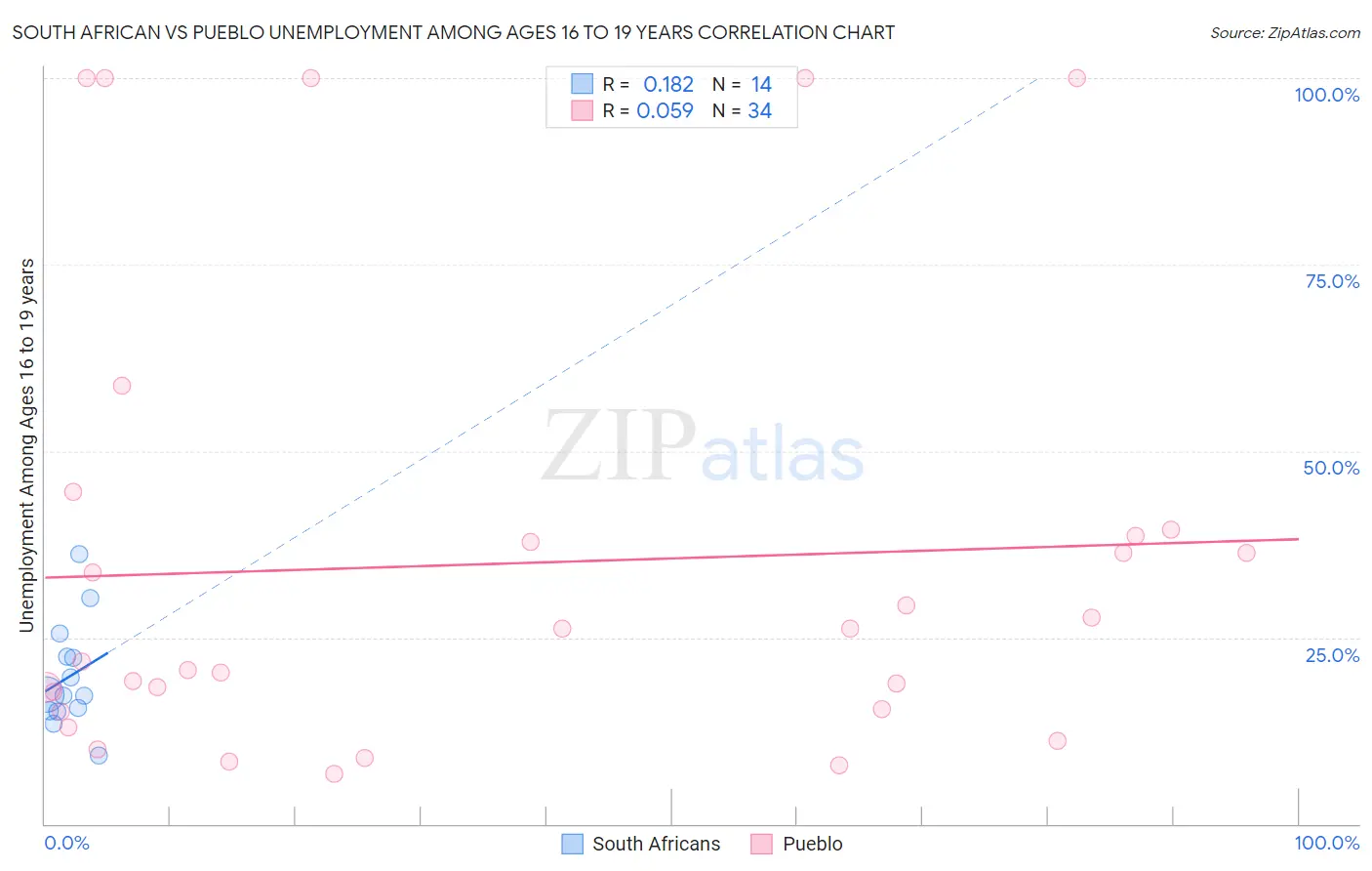 South African vs Pueblo Unemployment Among Ages 16 to 19 years