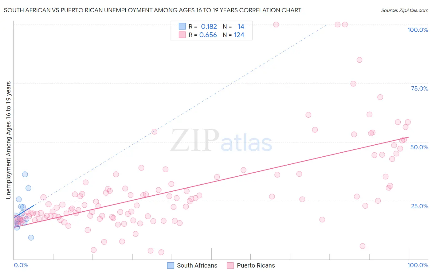 South African vs Puerto Rican Unemployment Among Ages 16 to 19 years
