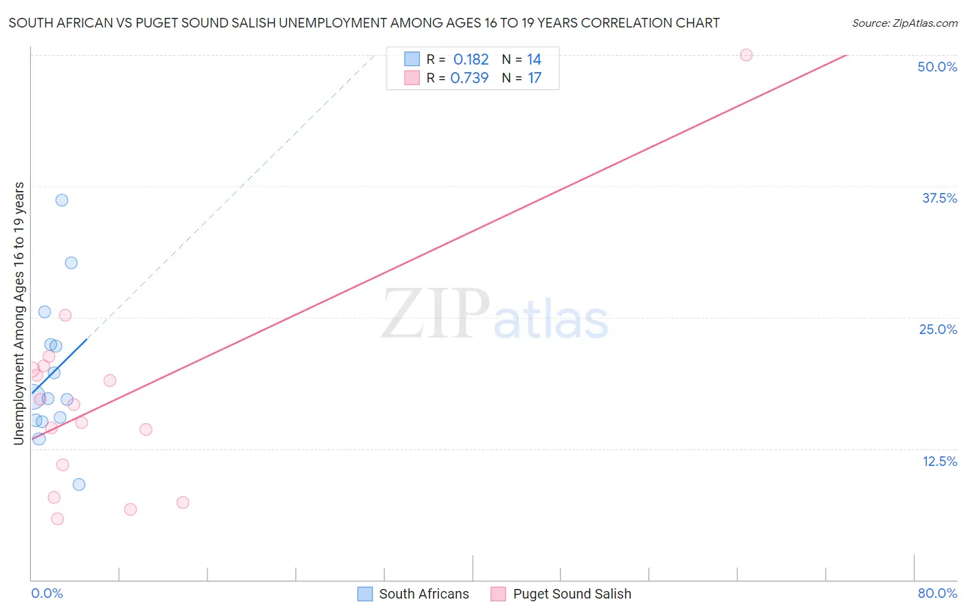 South African vs Puget Sound Salish Unemployment Among Ages 16 to 19 years