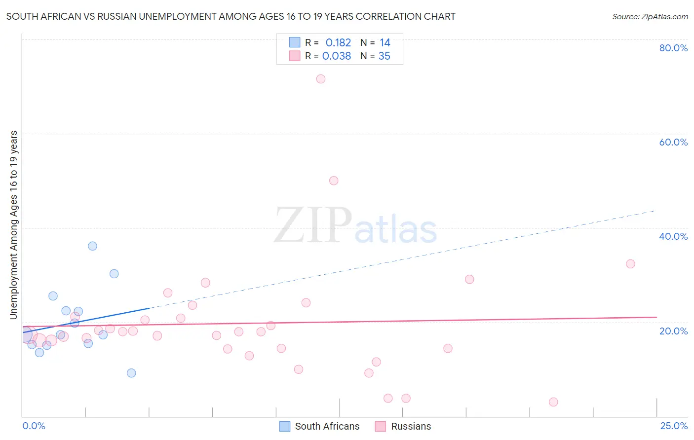 South African vs Russian Unemployment Among Ages 16 to 19 years