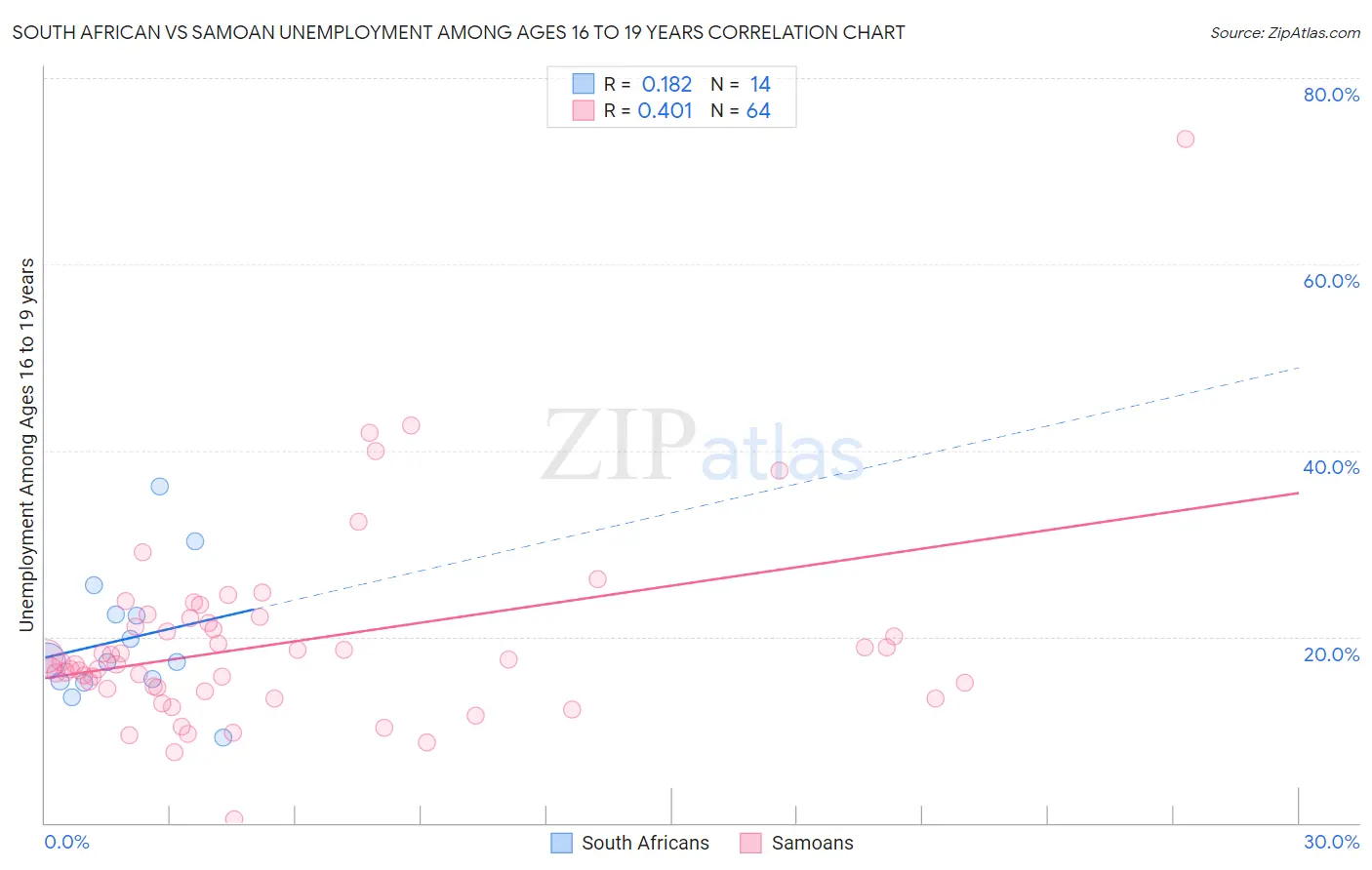 South African vs Samoan Unemployment Among Ages 16 to 19 years