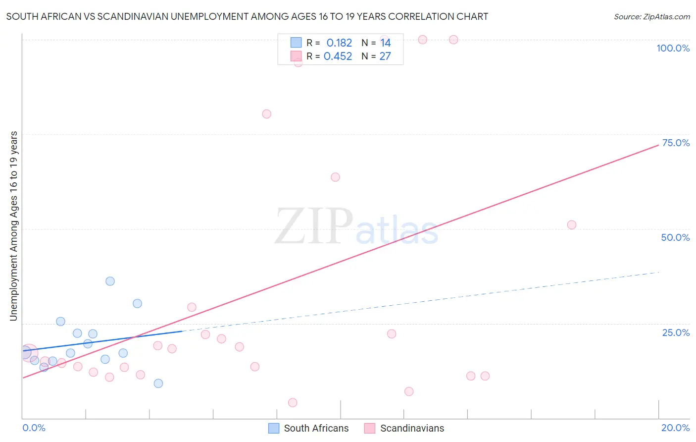 South African vs Scandinavian Unemployment Among Ages 16 to 19 years