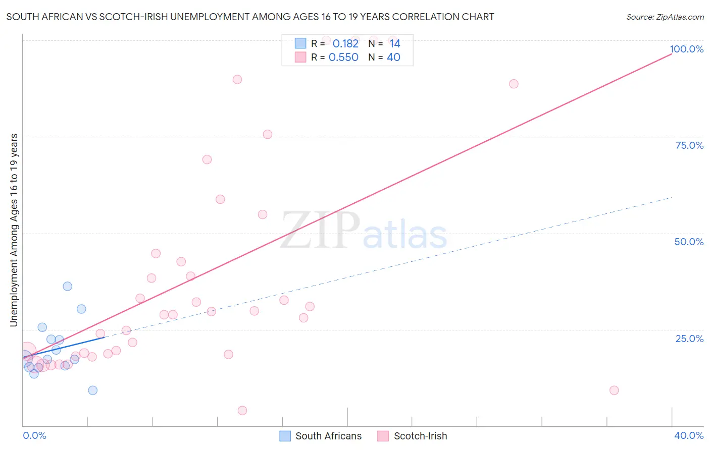 South African vs Scotch-Irish Unemployment Among Ages 16 to 19 years