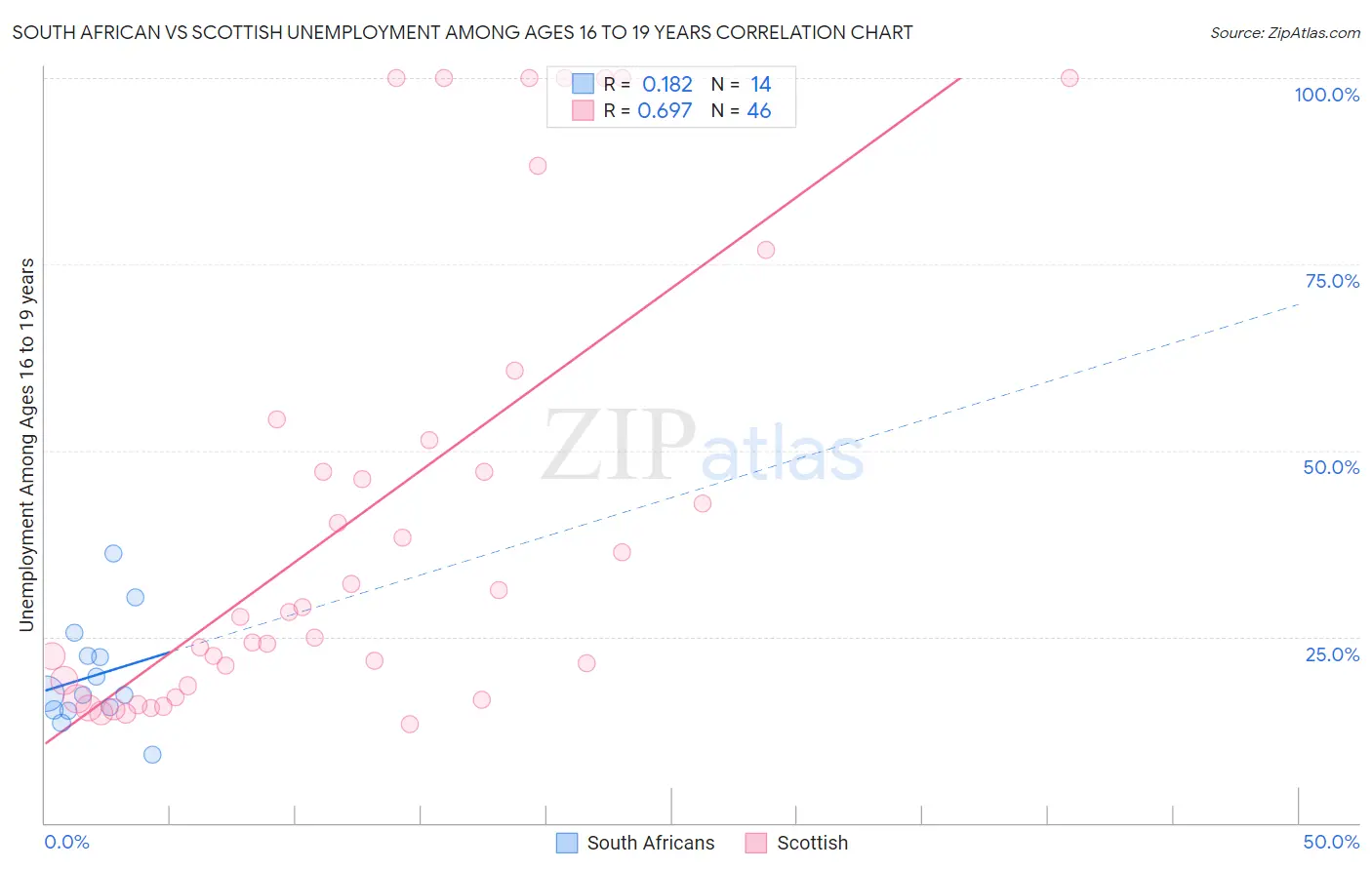 South African vs Scottish Unemployment Among Ages 16 to 19 years