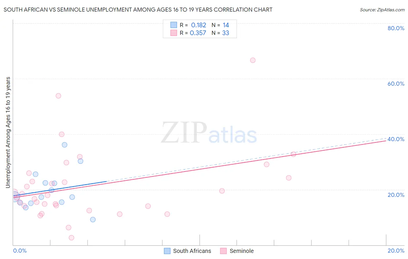 South African vs Seminole Unemployment Among Ages 16 to 19 years