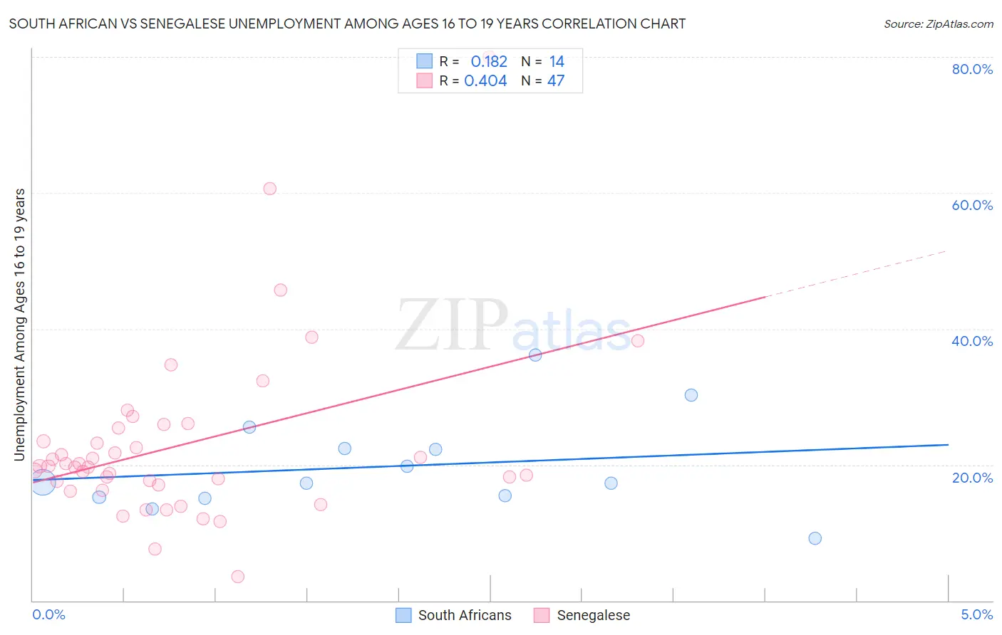 South African vs Senegalese Unemployment Among Ages 16 to 19 years