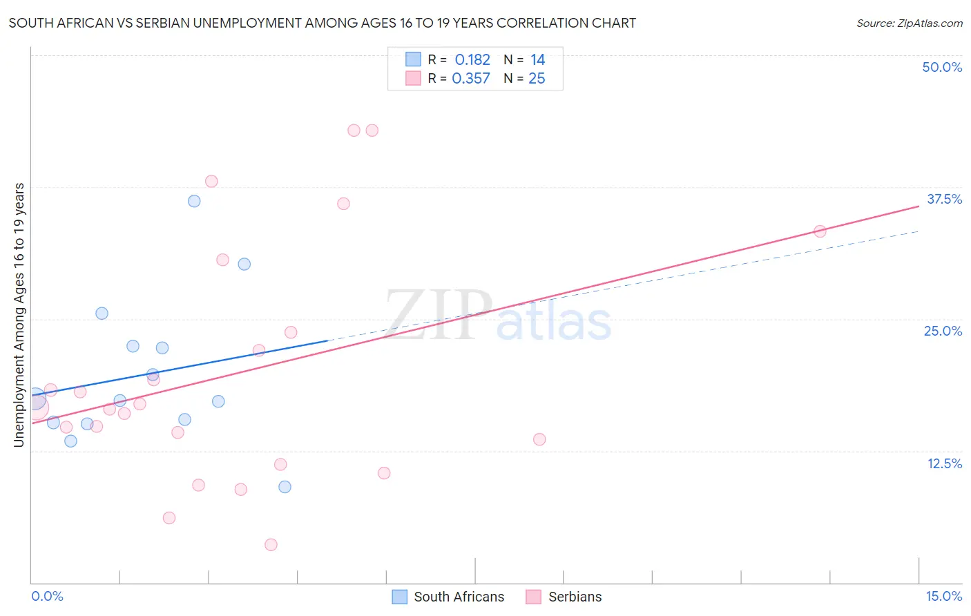 South African vs Serbian Unemployment Among Ages 16 to 19 years