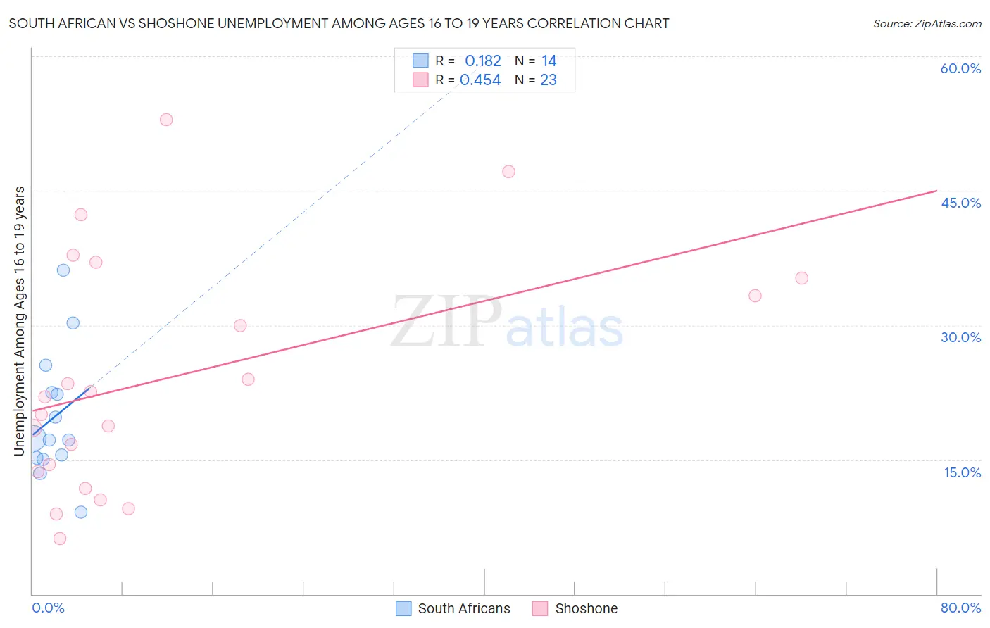 South African vs Shoshone Unemployment Among Ages 16 to 19 years