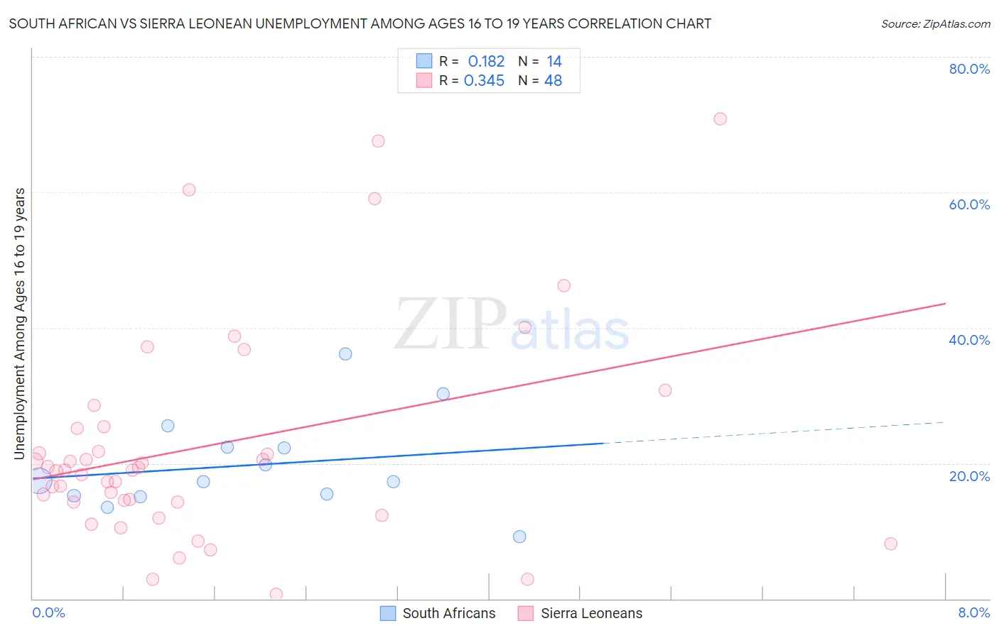 South African vs Sierra Leonean Unemployment Among Ages 16 to 19 years