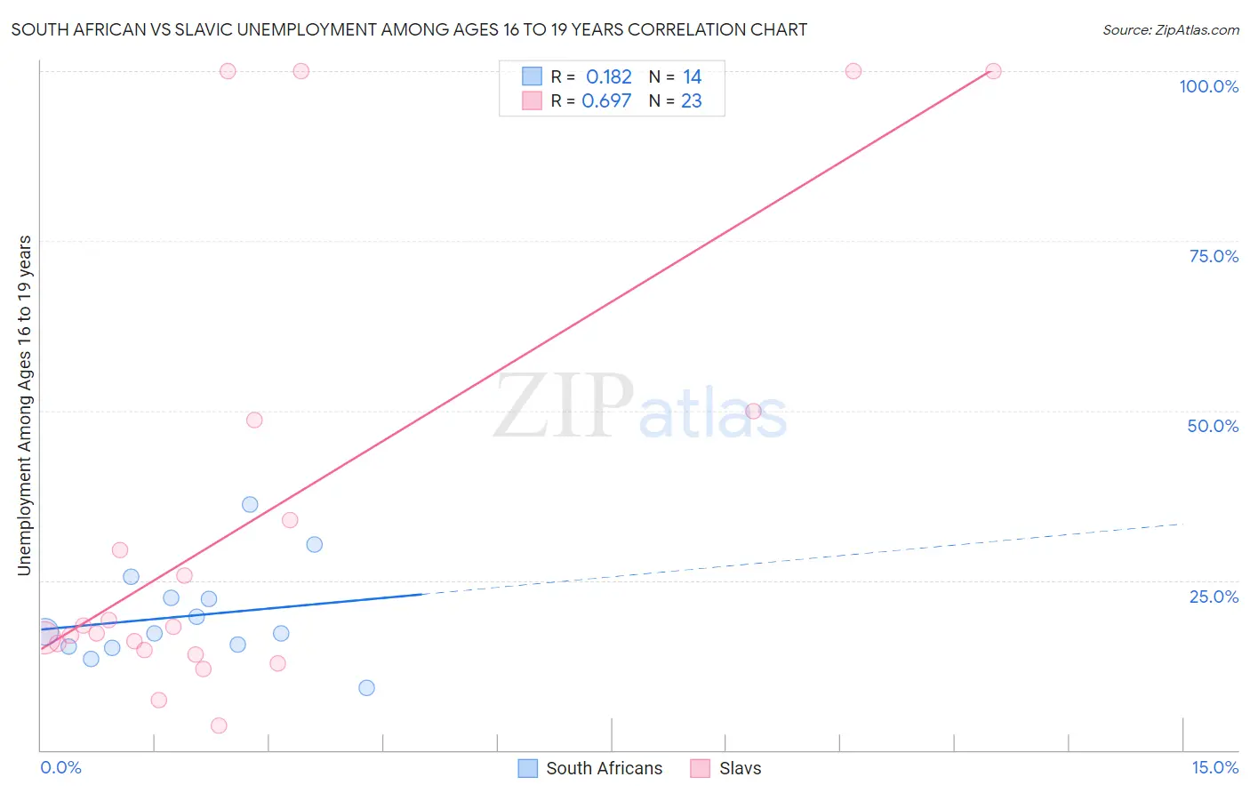 South African vs Slavic Unemployment Among Ages 16 to 19 years