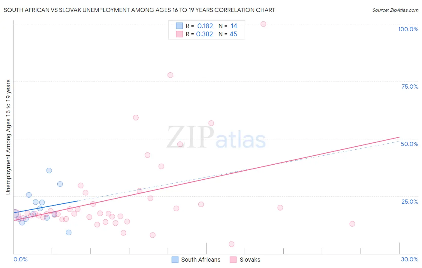 South African vs Slovak Unemployment Among Ages 16 to 19 years