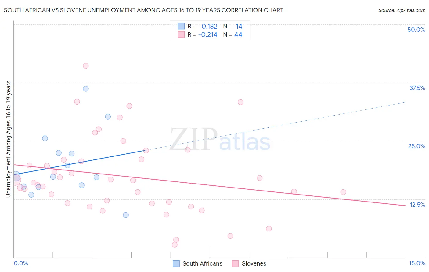 South African vs Slovene Unemployment Among Ages 16 to 19 years