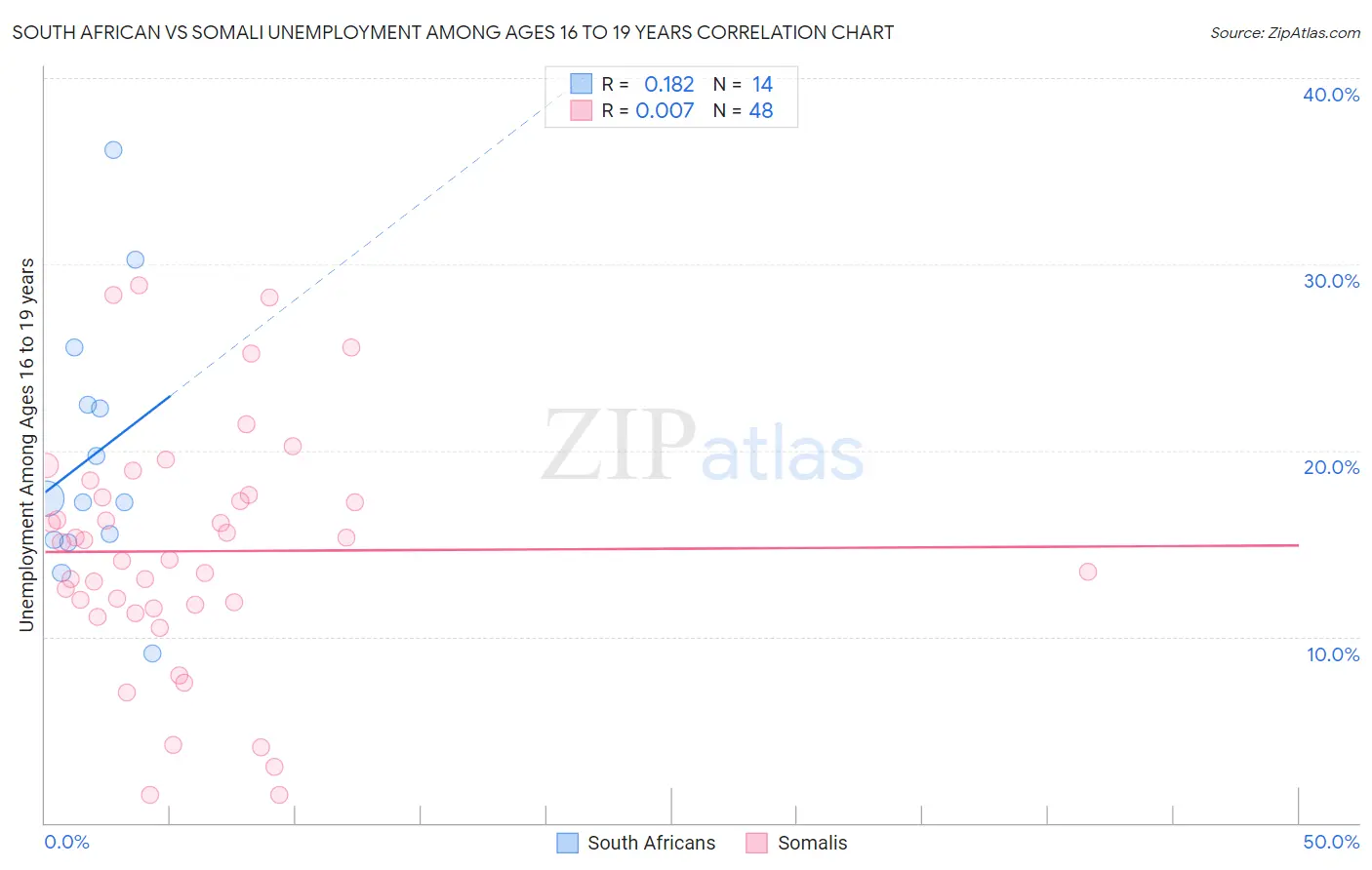 South African vs Somali Unemployment Among Ages 16 to 19 years