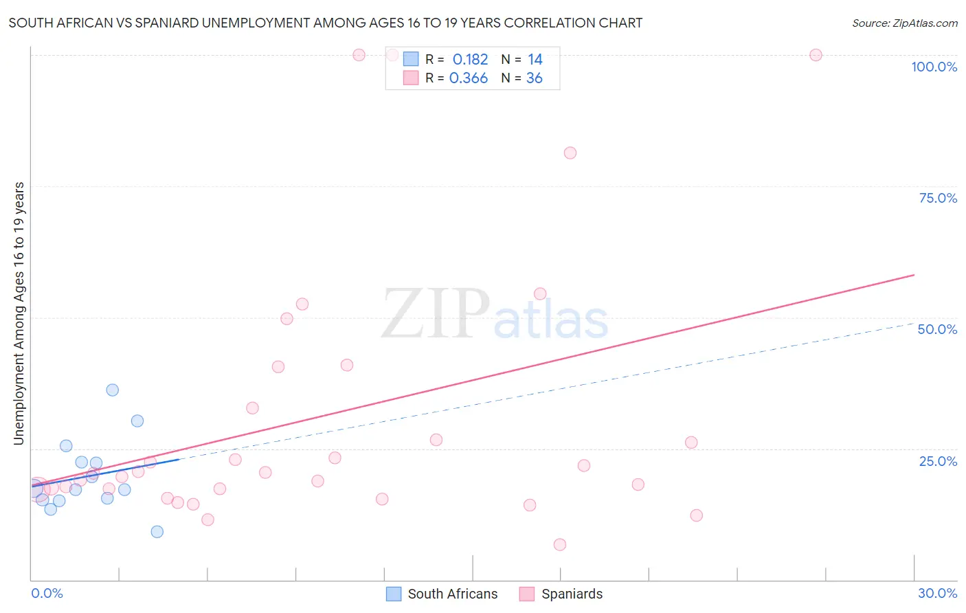 South African vs Spaniard Unemployment Among Ages 16 to 19 years