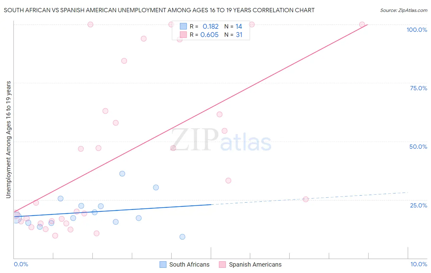 South African vs Spanish American Unemployment Among Ages 16 to 19 years