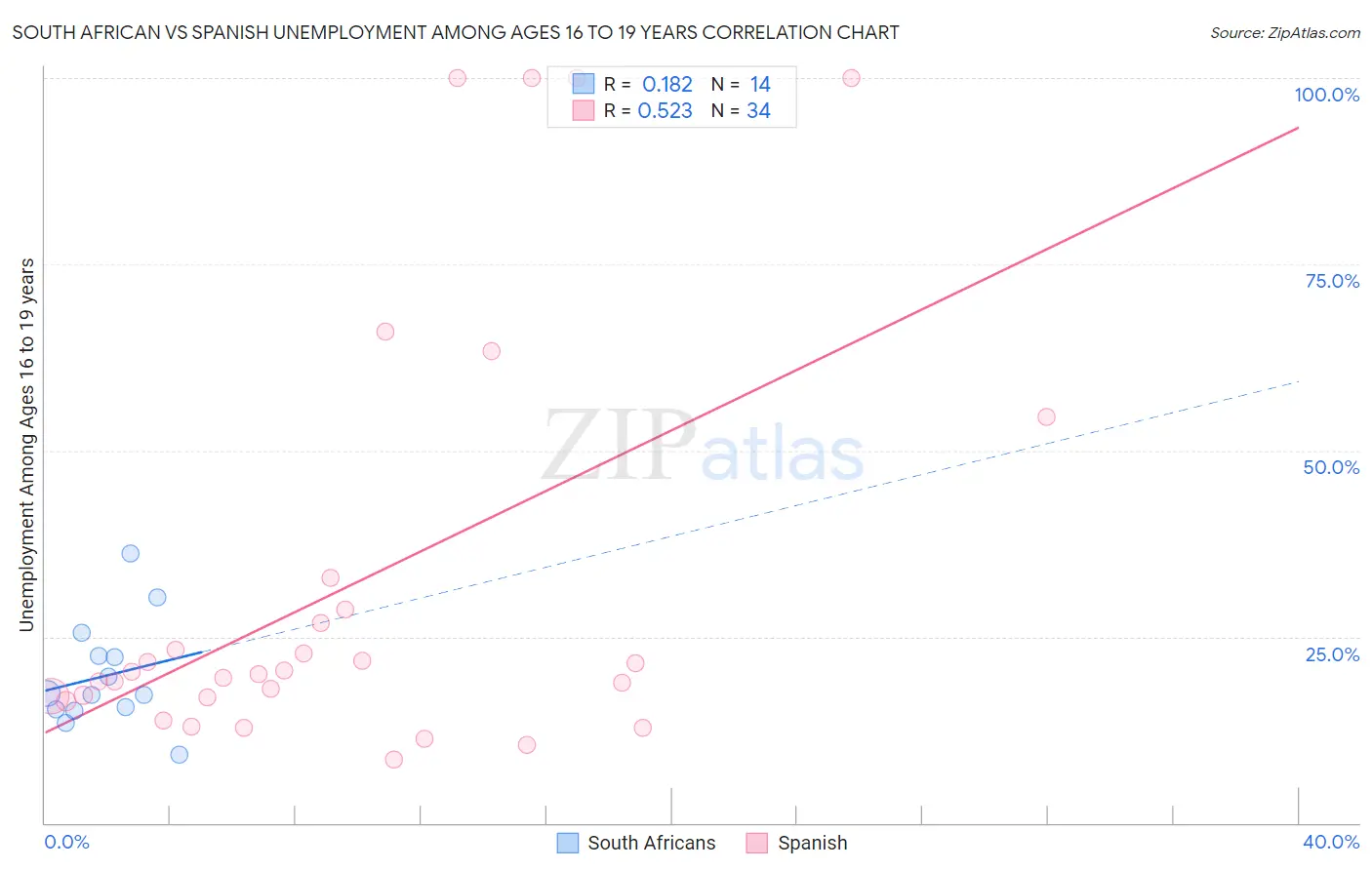 South African vs Spanish Unemployment Among Ages 16 to 19 years