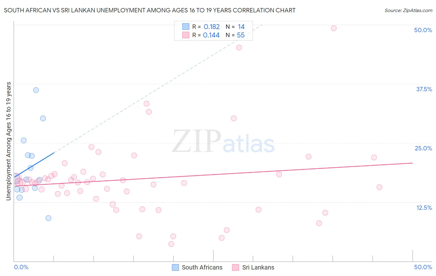 South African vs Sri Lankan Unemployment Among Ages 16 to 19 years