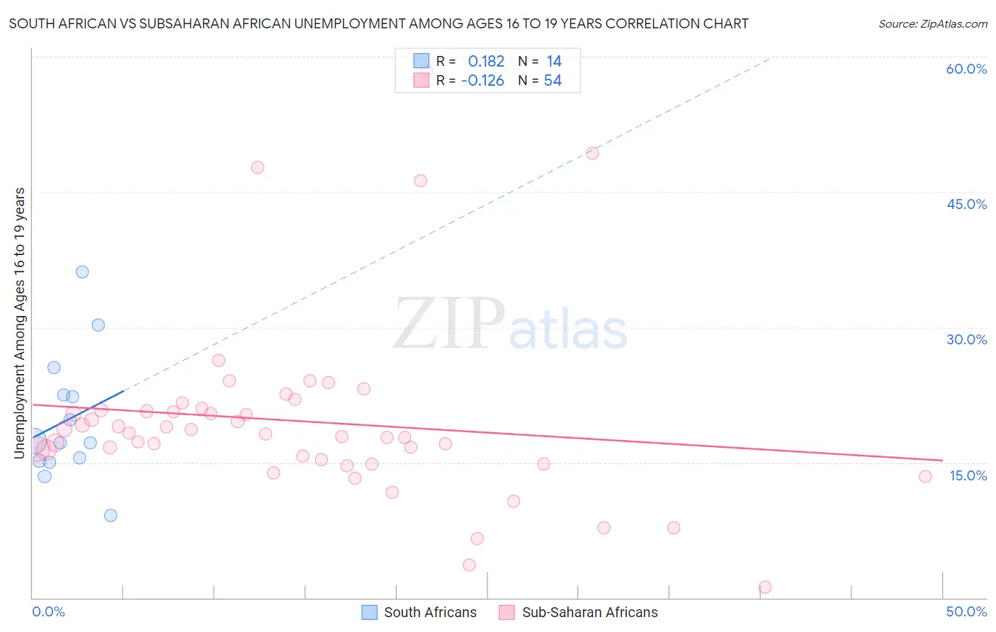 South African vs Subsaharan African Unemployment Among Ages 16 to 19 years