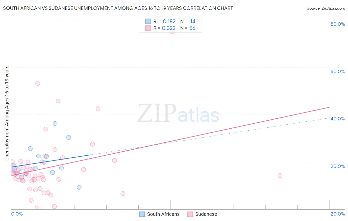 South African vs Sudanese Unemployment Among Ages 16 to 19 years