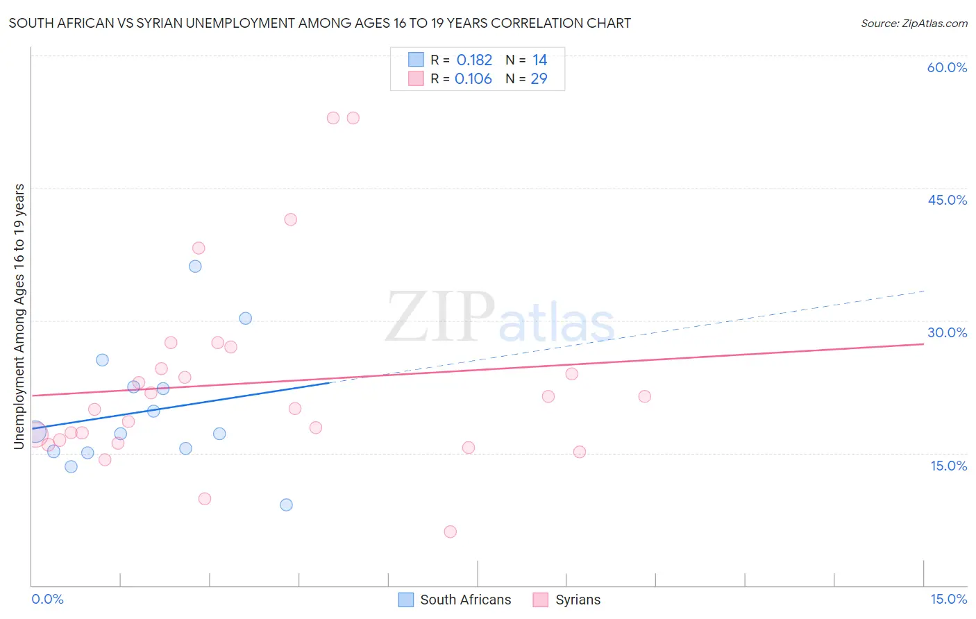 South African vs Syrian Unemployment Among Ages 16 to 19 years