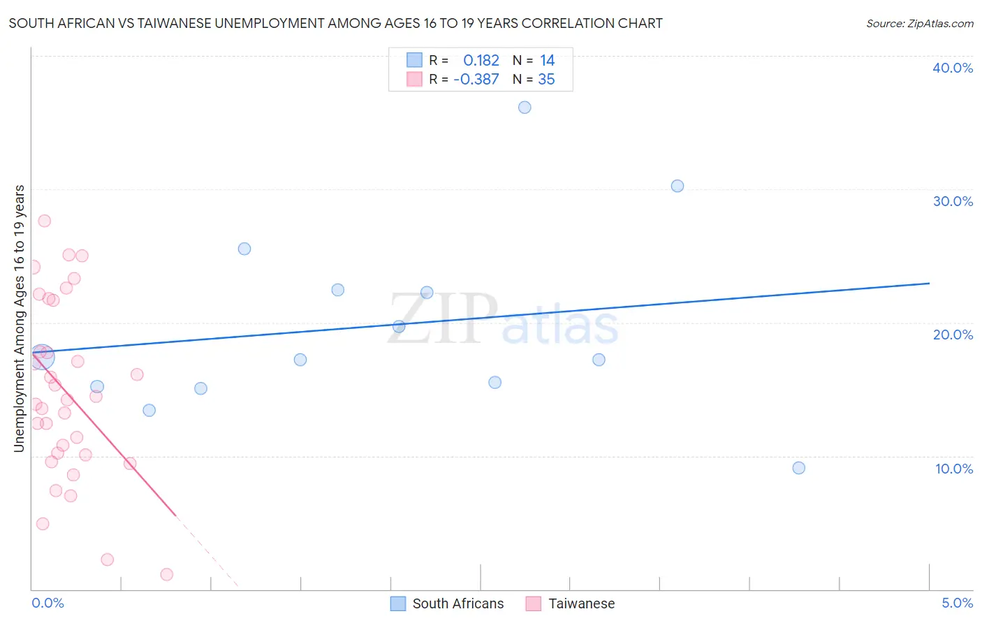 South African vs Taiwanese Unemployment Among Ages 16 to 19 years
