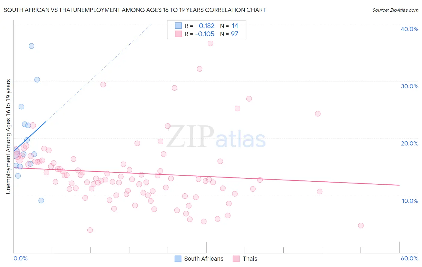 South African vs Thai Unemployment Among Ages 16 to 19 years