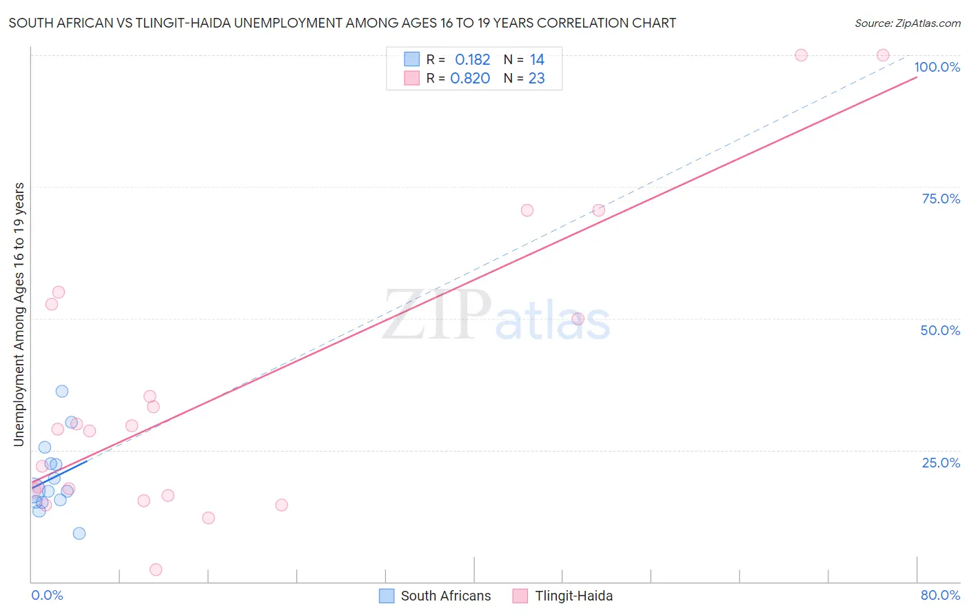 South African vs Tlingit-Haida Unemployment Among Ages 16 to 19 years