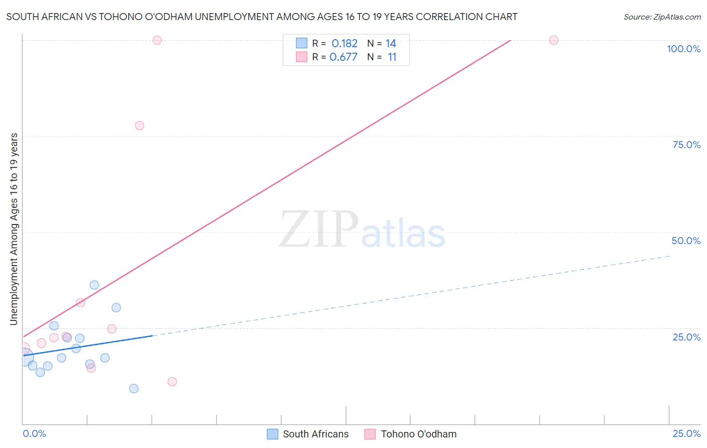 South African vs Tohono O'odham Unemployment Among Ages 16 to 19 years