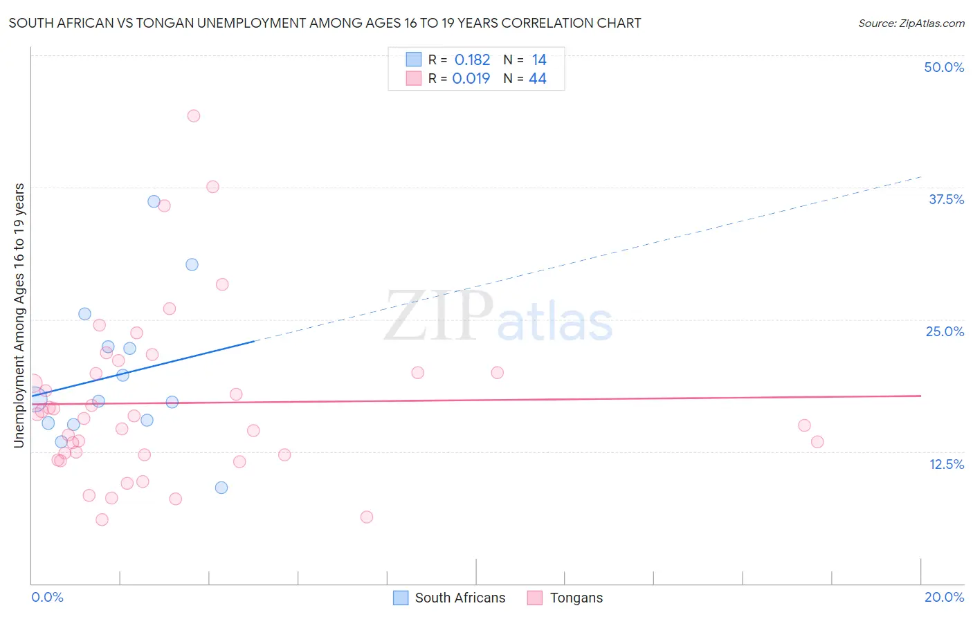 South African vs Tongan Unemployment Among Ages 16 to 19 years