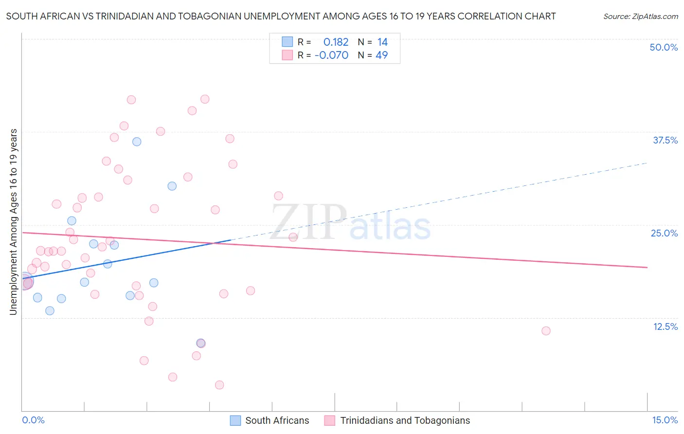 South African vs Trinidadian and Tobagonian Unemployment Among Ages 16 to 19 years