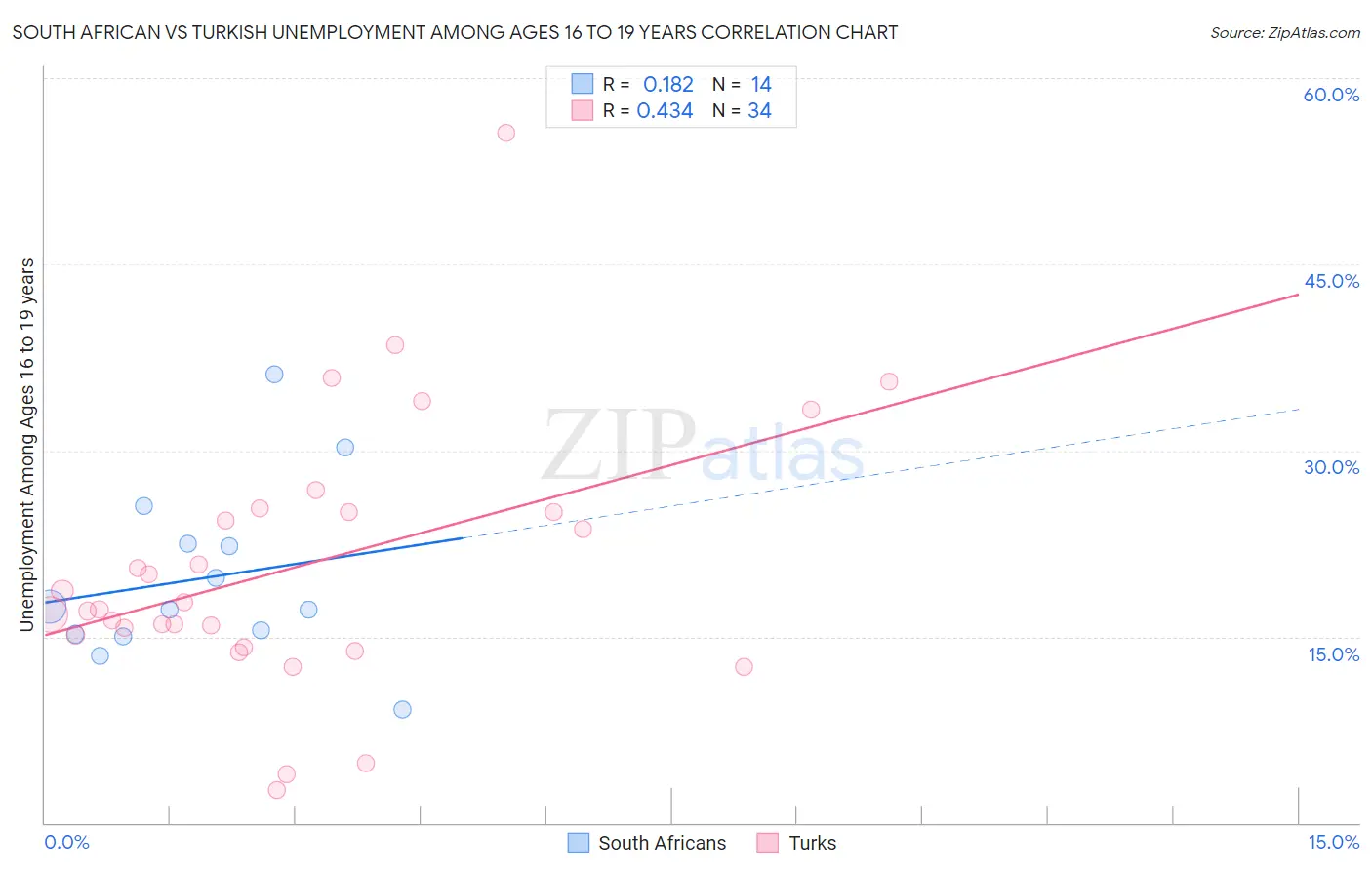 South African vs Turkish Unemployment Among Ages 16 to 19 years