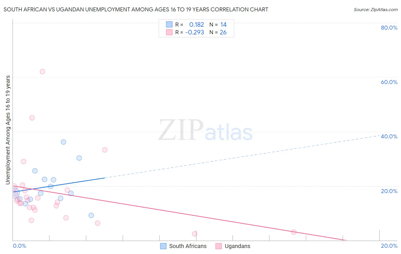 South African vs Ugandan Unemployment Among Ages 16 to 19 years