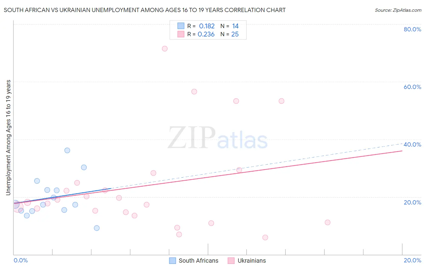 South African vs Ukrainian Unemployment Among Ages 16 to 19 years