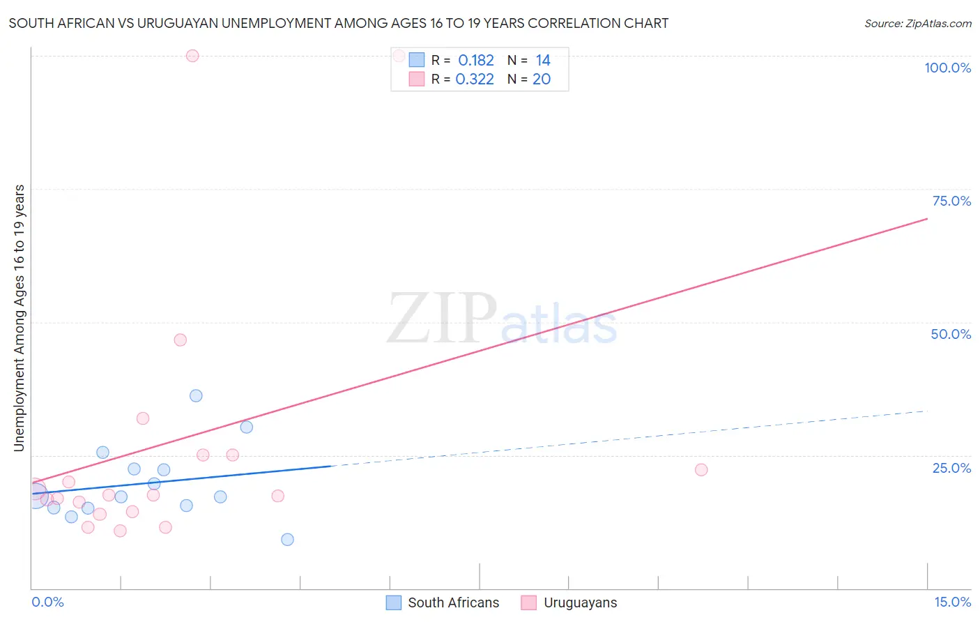 South African vs Uruguayan Unemployment Among Ages 16 to 19 years