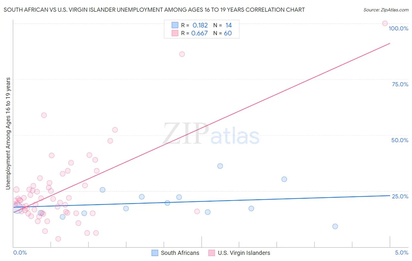 South African vs U.S. Virgin Islander Unemployment Among Ages 16 to 19 years