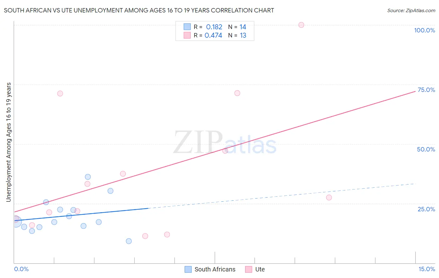 South African vs Ute Unemployment Among Ages 16 to 19 years