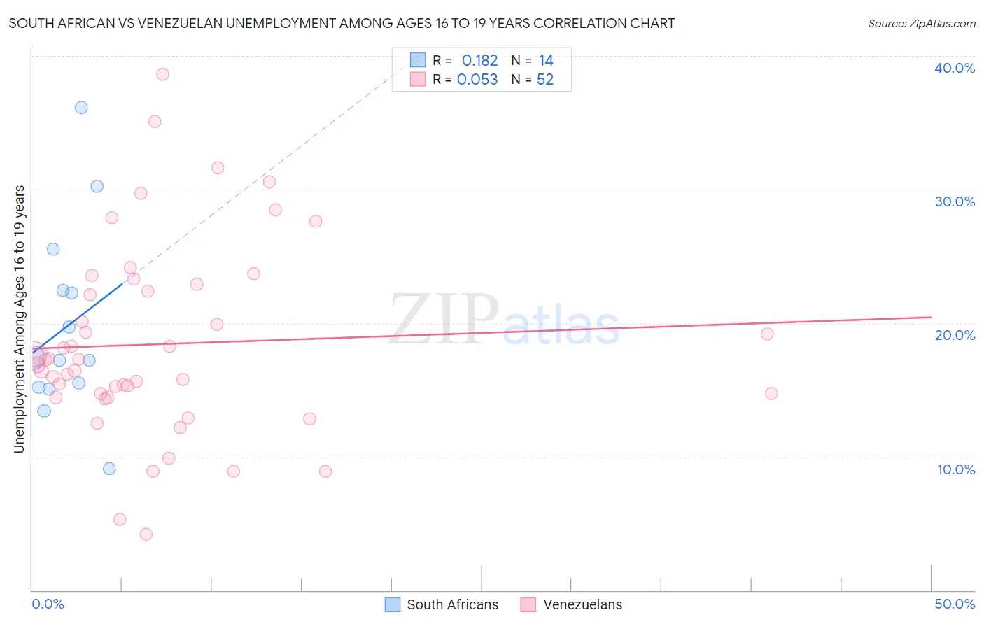 South African vs Venezuelan Unemployment Among Ages 16 to 19 years