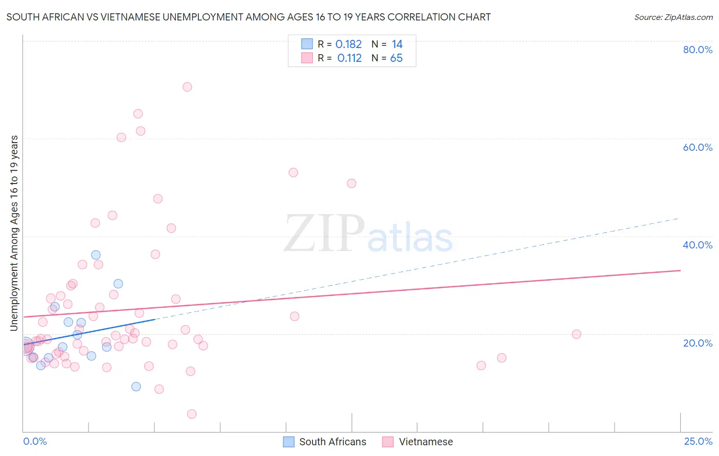 South African vs Vietnamese Unemployment Among Ages 16 to 19 years