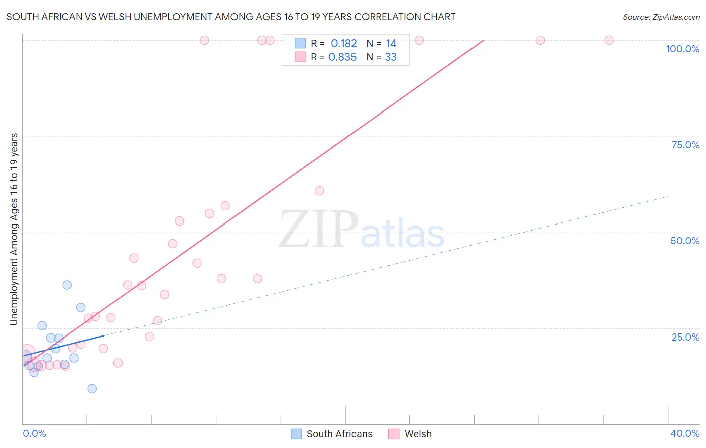 South African vs Welsh Unemployment Among Ages 16 to 19 years