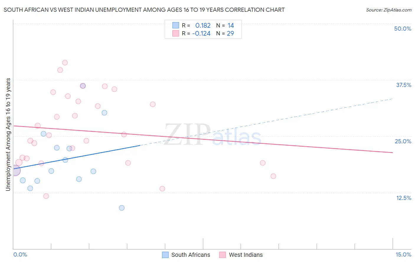 South African vs West Indian Unemployment Among Ages 16 to 19 years