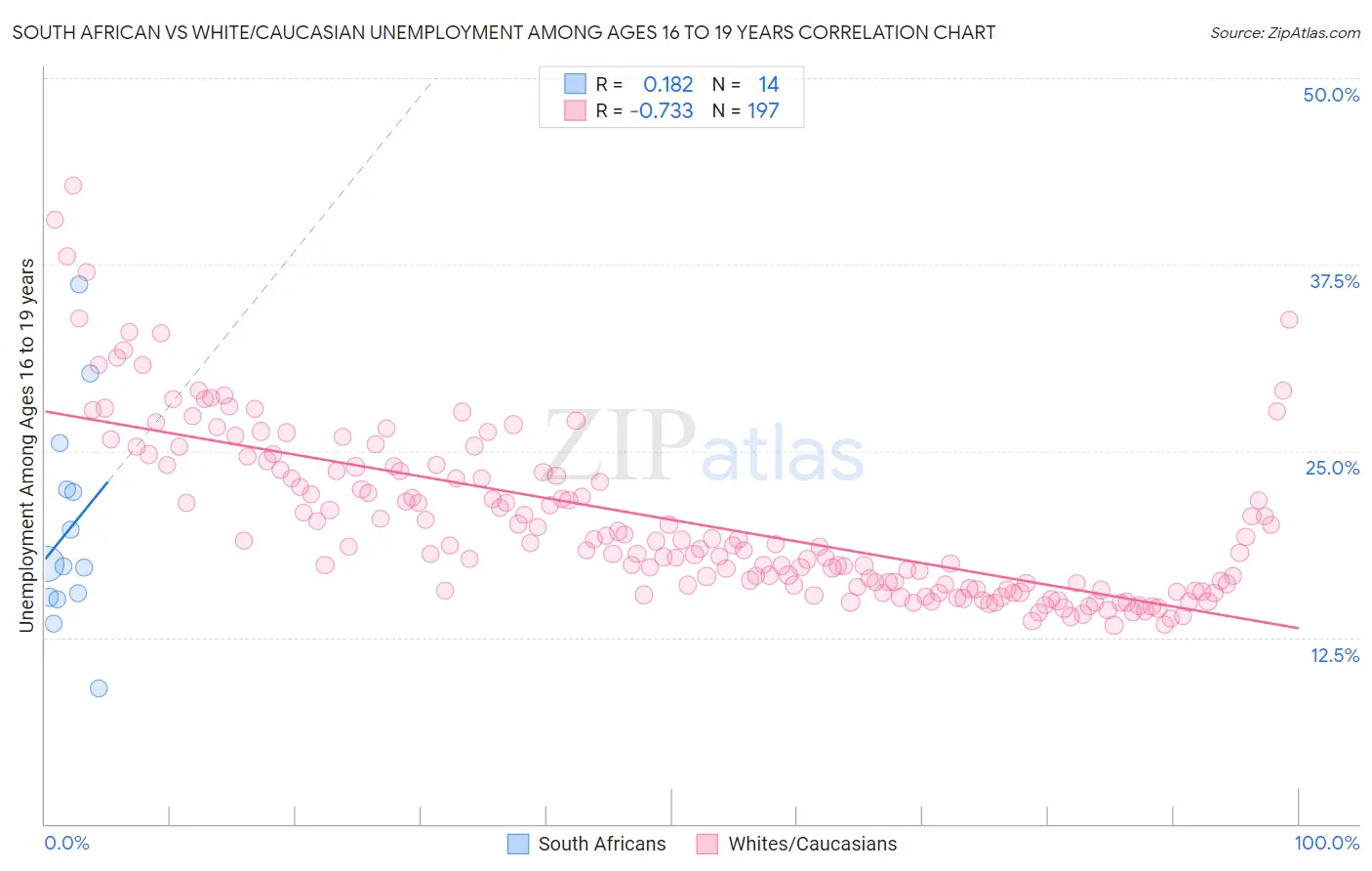 South African vs White/Caucasian Unemployment Among Ages 16 to 19 years