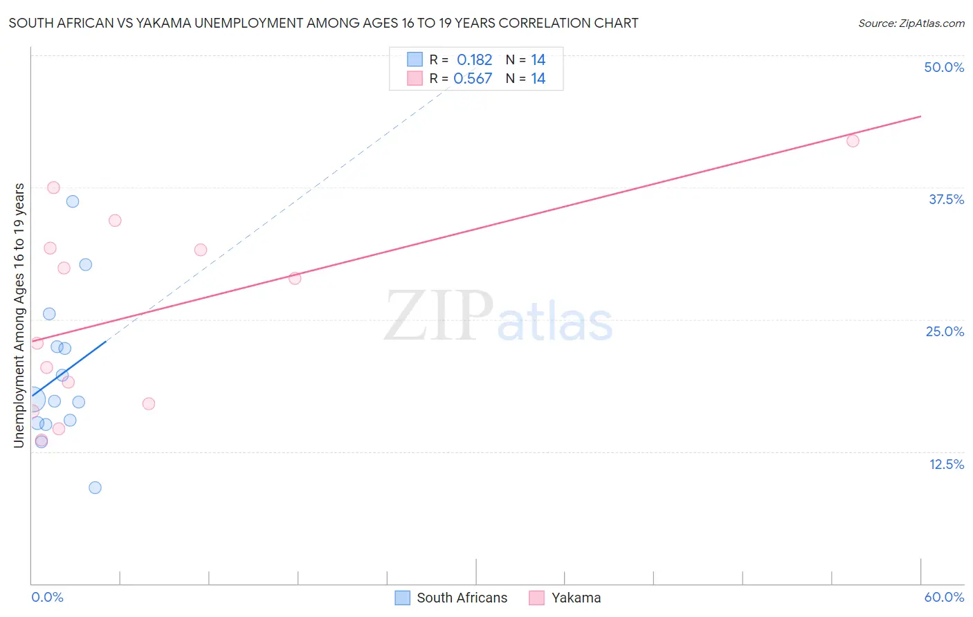 South African vs Yakama Unemployment Among Ages 16 to 19 years