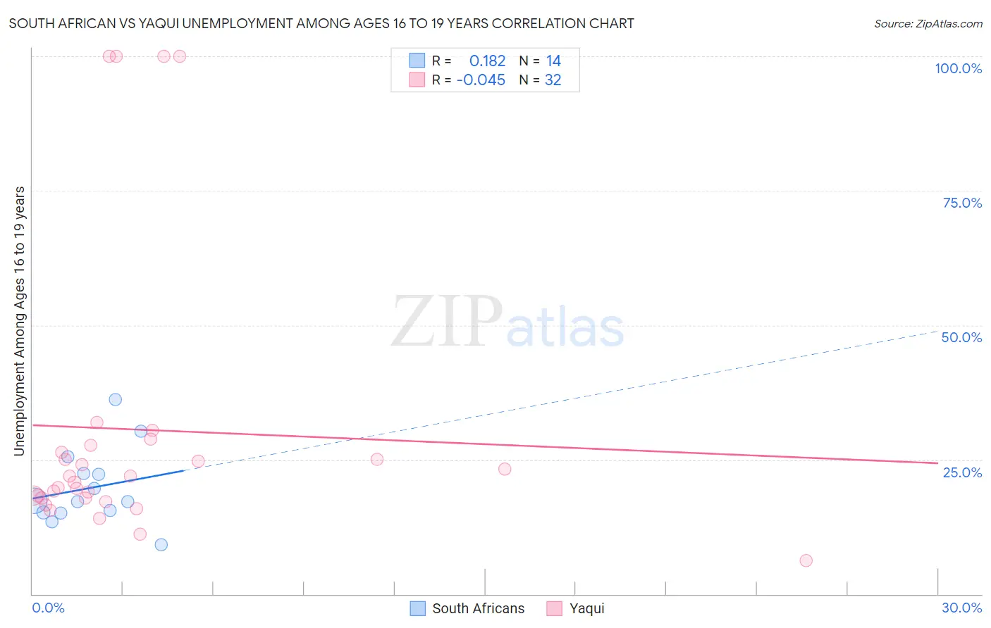 South African vs Yaqui Unemployment Among Ages 16 to 19 years