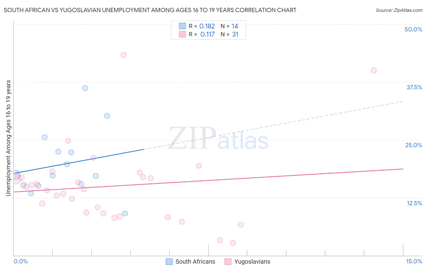 South African vs Yugoslavian Unemployment Among Ages 16 to 19 years