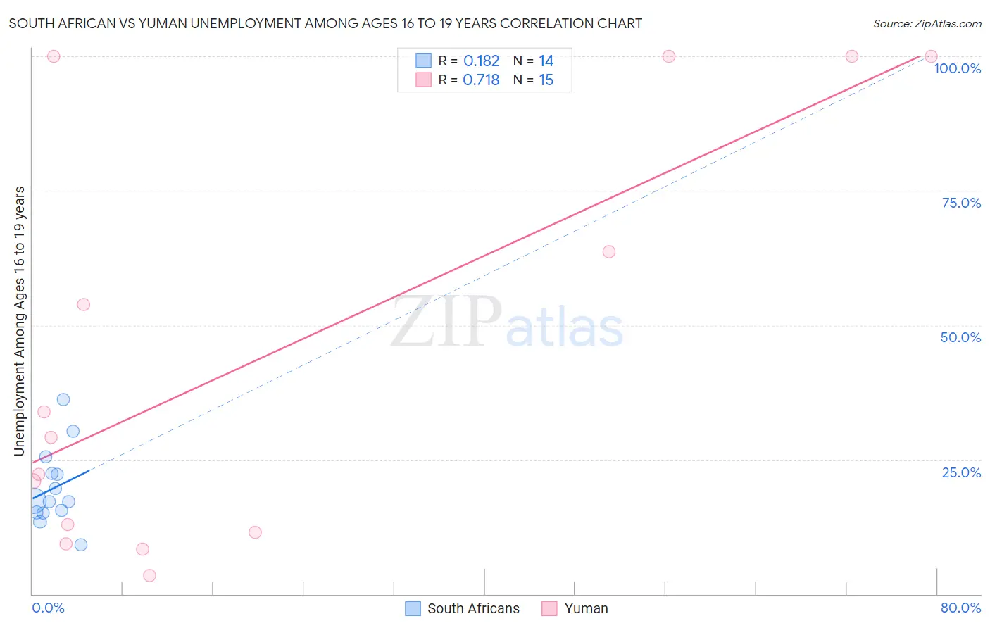 South African vs Yuman Unemployment Among Ages 16 to 19 years